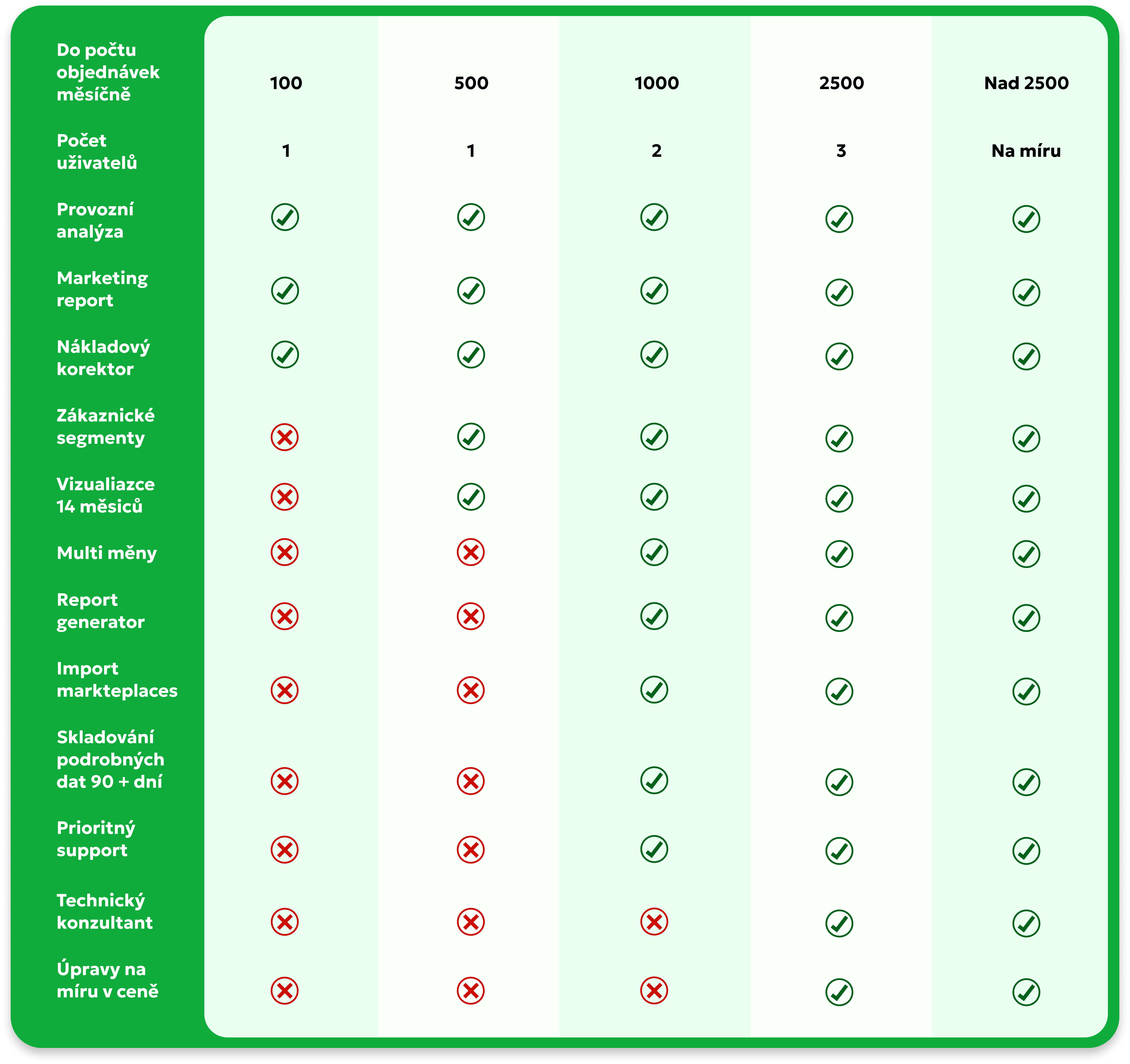 Nákladový korektor